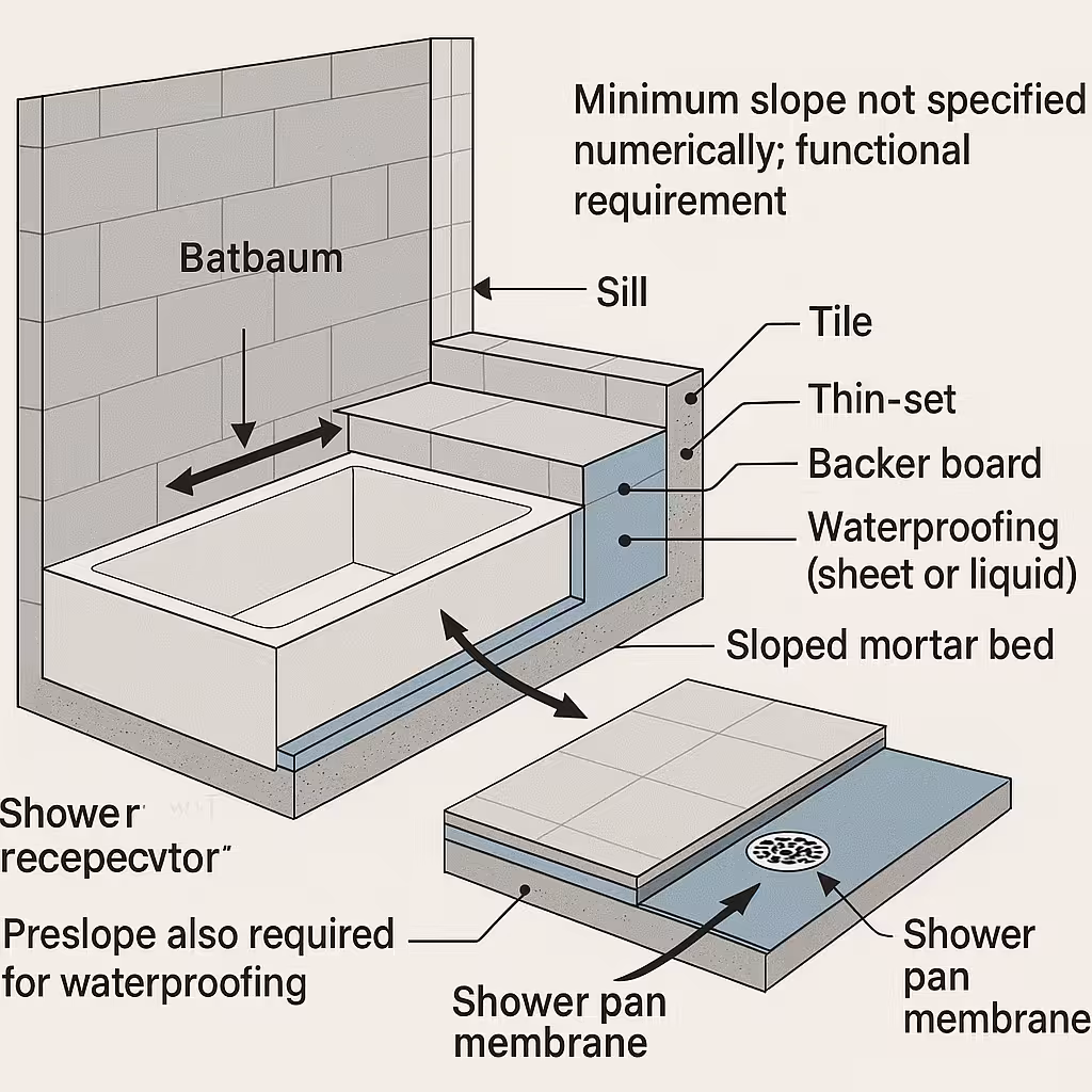 Properly sloped shower floor installation in Denver bathroom with correct drainage gradient